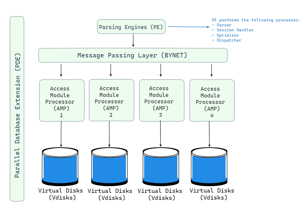 Teradata Architecture - Snowflake Competitors - Snowflake Alternatives - Competitors of Snowflake - Alternatives to Snowflake - Snowflake - Databricks - Databricks vs Snowflake - BigQuery - Google BigQuery - BigQuery vs Snowflake - Amazon Redshift - AWS Redshift - Snowflake vs Redshift - Azure Synapse - Azure Synapse vs Snowflake - DB2 Warehouse - IBM DB2 Warehouse - Oracle Analytics - Oracle Analytics Platform - Rockset - Rockset vs Snowflake - Teradata - Teradata vs Snowflake - Apache Pinot - Apache Pinot vs Snowflake - Firebolt - Firebolt vs Snowflake - Dremio - Snowflake vs Dremio - Cloudera - Cloudera Data Platform - Cloudera vs Snowflake - StarRocks - StarRocks vs Snowflake - Imply - Imply Apache Druid - Clickhouse - Clickhouse vs Snowflake - SingleStore - Singlestore vs Snowflake