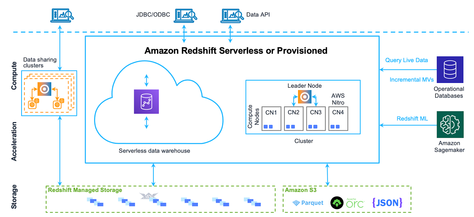 Amazon Redshift architecture - Snowflake Competitors - Snowflake Alternatives - Competitors of Snowflake - Alternatives to Snowflake - Snowflake - Databricks - Databricks vs Snowflake - BigQuery - Google BigQuery - BigQuery vs Snowflake - Amazon Redshift - AWS Redshift - Snowflake vs Redshift - Azure Synapse - Azure Synapse vs Snowflake - DB2 Warehouse - IBM DB2 Warehouse - Oracle Analytics - Oracle Analytics Platform - Rockset - Rockset vs Snowflake - Teradata - Teradata vs Snowflake - Apache Pinot - Apache Pinot vs Snowflake - Firebolt - Firebolt vs Snowflake - Dremio - Snowflake vs Dremio - Cloudera - Cloudera Data Platform - Cloudera vs Snowflake - StarRocks - StarRocks vs Snowflake - Imply - Imply Apache Druid - Clickhouse - Clickhouse vs Snowflake - SingleStore - Singlestore vs Snowflake