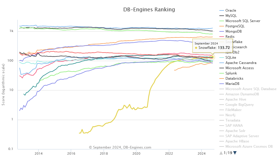 Snowflake DB-Engine Ranking - Snowflake Competitors - Snowflake Alternatives - Competitors of Snowflake - Alternatives to Snowflake - Snowflake - Databricks - Databricks vs Snowflake  - BigQuery - Google BigQuery - BigQuery vs Snowflake  - Amazon Redshift - AWS Redshift - Snowflake vs Redshift - Azure Synapse - Azure Synapse vs Snowflake - DB2 Warehouse - IBM DB2 Warehouse - Oracle Analytics - Oracle Analytics Platform - Rockset - Rockset vs Snowflake - Teradata - Teradata vs Snowflake  - Apache Pinot - Apache Pinot vs Snowflake - Firebolt - Firebolt vs Snowflake - Dremio - Snowflake vs Dremio - Cloudera - Cloudera Data Platform - Cloudera vs Snowflake - StarRocks - StarRocks vs Snowflake - Imply - Imply Apache Druid - Clickhouse - Clickhouse vs Snowflake - SingleStore - Singlestore vs Snowflake