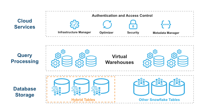 Snowflake Hybrid Table Architecture - Snowflake Hybrid Tables - Snowflake Unistore - Snowflake Tables - Transactional workloads - Analytical workloads - OLTP - Online Transaction Processing - OLAP - Online Analytical Processing - Foreign key and Primary key - Primary key - Foreign key - Unique constraints - Referential integrity - Snowflake Index - Indexes in Snowflake - Row oriented storage