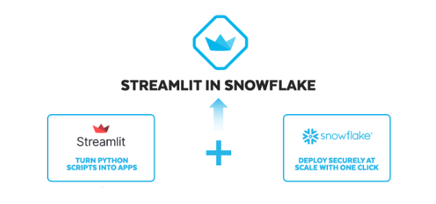 Snowflake Streamlit Integration - Streamlit in Snowflake - Streamlit - Snowflake - Snowflake Streamlit - Streamlit Python - Python library - Python Framework - Data applications - Machine learning - RBAC - Role based Access Control - Data Visualization - Snowflake Warehouse - Snowflake UDFs - Snowpark - Snowflake Snowpark - Stored procedures - Snowflake Native App Framework - Snowflake dashboards