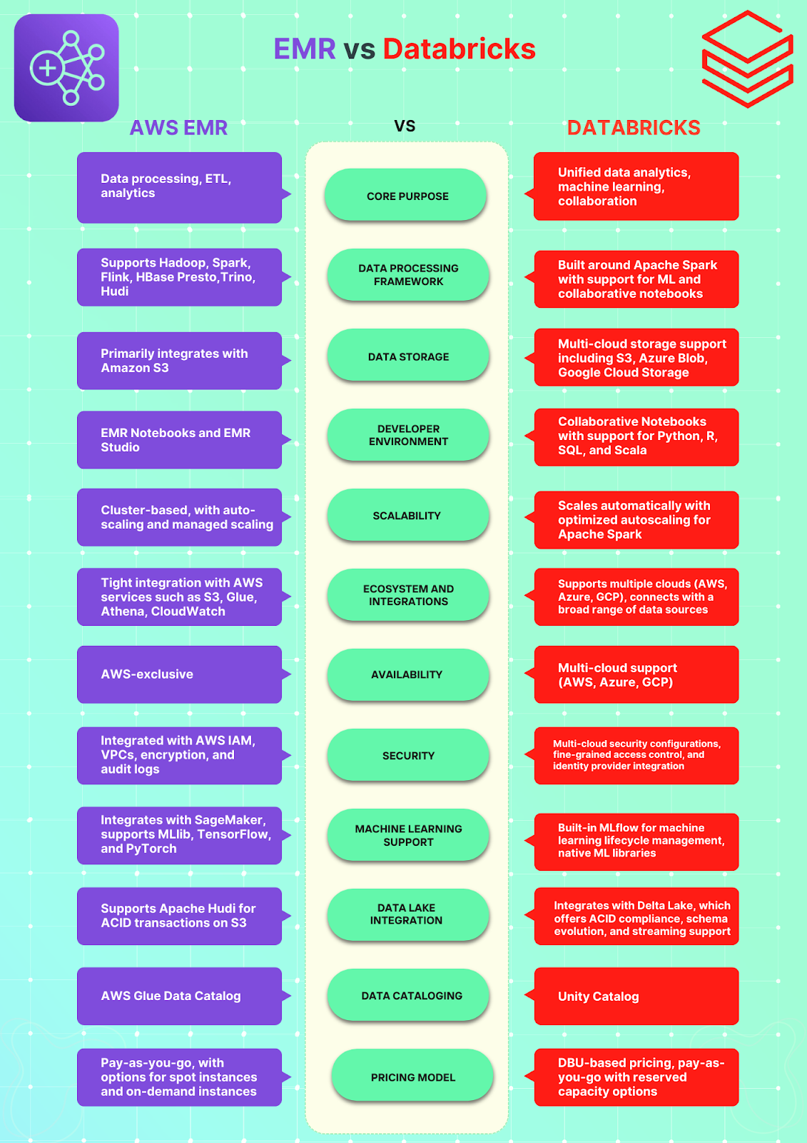 AWS EMR - Databricks - EMR vs Databricks - Databricks vs EMR - AWS EMR vs Databricks - Spark on EMR - Apache Spark - Apache Hadoop - Big Data Framework - ETL - Databricks Lakehouse - Databricks Lakehouse Platform - EMR Architecture - AWS EMR Architecture - Databricks Architecture - EMR Performance - Databricks Performance - Databricks Performance Tuning - Databricks Features - EMR Features - EMR Storage - EMRFS - HDFS - Databricks Storage - DBFS - AWS EC2 - EMR Pricing - Databricks Pricing - Databricks DBU - Databricks Unit - EMR Studio - EMR Notebooks - Databricks Notebooks - EMR Security - AWS IAM - AWS VPCs - Databricks Security - Databricks Ecosystem - Databricks Integration - EMR Integration - EMR pros and cons - Databricks pros and cons