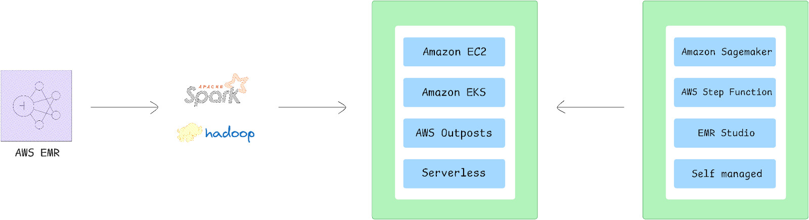 AWS EMR Architecture - AWS EMR - Databricks - EMR vs Databricks - Databricks vs EMR - AWS EMR vs Databricks - Spark on EMR - Apache Spark - Apache Hadoop - Big Data Framework - ETL - Databricks Lakehouse - Databricks Lakehouse Platform - EMR Architecture - AWS EMR Architecture - Databricks Architecture - EMR Performance - Databricks Performance - Databricks Performance Tuning - Databricks Features - EMR Features - EMR Storage - EMRFS - HDFS - Databricks Storage - DBFS - AWS EC2 - EMR Pricing - Databricks Pricing - Databricks DBU - Databricks Unit - EMR Studio - EMR Notebooks - Databricks Notebooks - EMR Security - AWS IAM - AWS VPCs - Databricks Security - Databricks Ecosystem - Databricks Integration - EMR Integration - EMR pros and cons - Databricks pros and cons