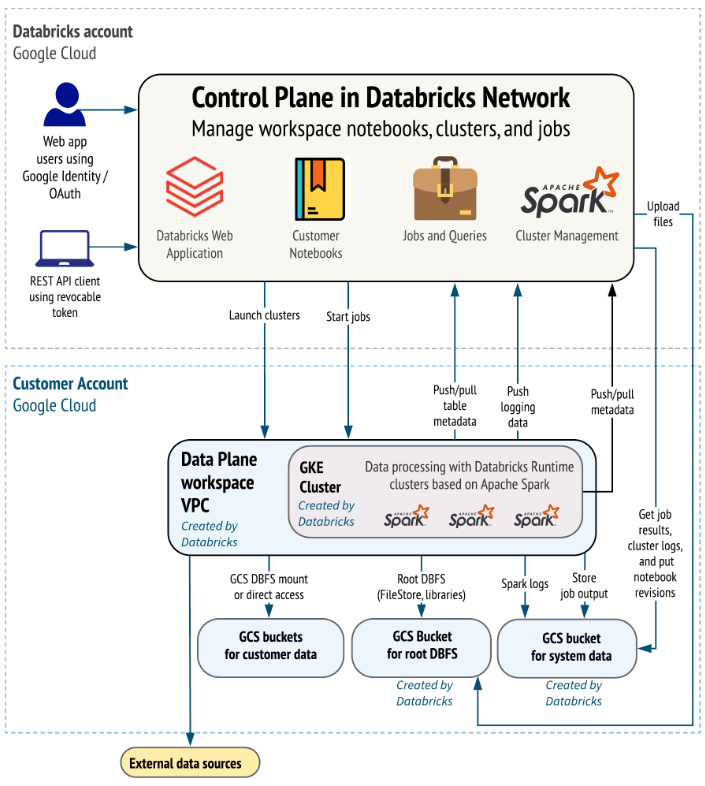 GCP Databricks Architecture - Databricks on AWS - Databricks on Azure - Databricks on GCP - AWS vs Azure vs GCP - AWS Databricks vs Azure Databricks - Databricks on AWS vs Azure - Databricks Architecture - Azure Databricks Architecture - AWS Databricks Architecture - Databricks on GCP Architecture - Azure Databricks - AWS Databricks - GCP Databricks - Azure Databricks Pricing - AWS Databricks Pricing - GCP Databricks Pricing - Databricks Features - Azure Databricks Features