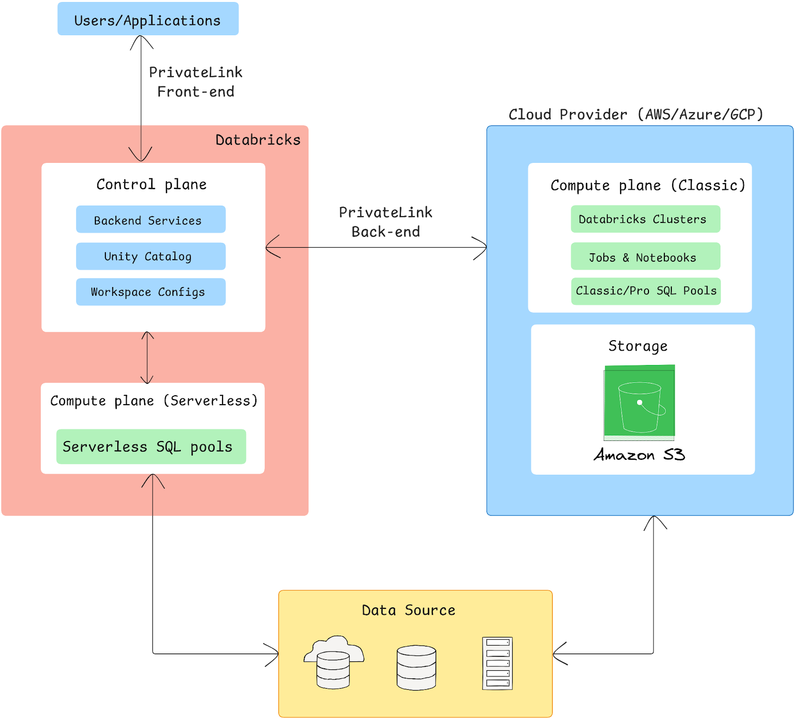 Databricks on AWS Architecture Overview - Databricks on AWS - Databricks on Azure - Databricks on GCP - AWS vs Azure vs GCP - AWS Databricks vs Azure Databricks - Databricks on AWS vs Azure - Databricks Architecture - Azure Databricks Architecture - AWS Databricks Architecture - Databricks on GCP Architecture - Azure Databricks - AWS Databricks - GCP Databricks - Azure Databricks Pricing - AWS Databricks Pricing - GCP Databricks Pricing - Databricks Features - Azure Databricks Features