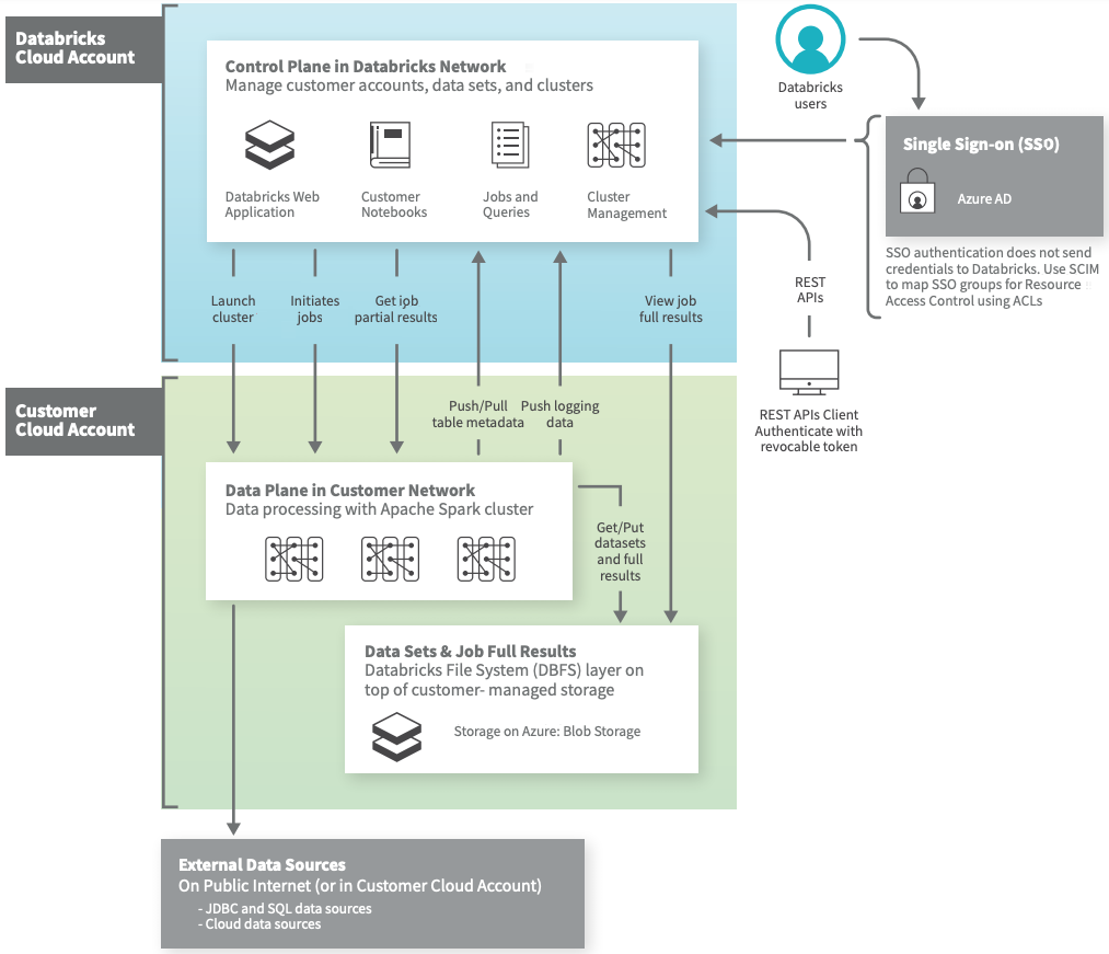 Azure Databricks Architecture Overview - Databricks on AWS - Databricks on Azure - Databricks on GCP - AWS vs Azure vs GCP - AWS Databricks vs Azure Databricks - Databricks on AWS vs Azure - Databricks Architecture - Azure Databricks Architecture - AWS Databricks Architecture - Databricks on GCP Architecture - Azure Databricks - AWS Databricks - GCP Databricks - Azure Databricks Pricing - AWS Databricks Pricing - GCP Databricks Pricing - Databricks Features - Azure Databricks Features