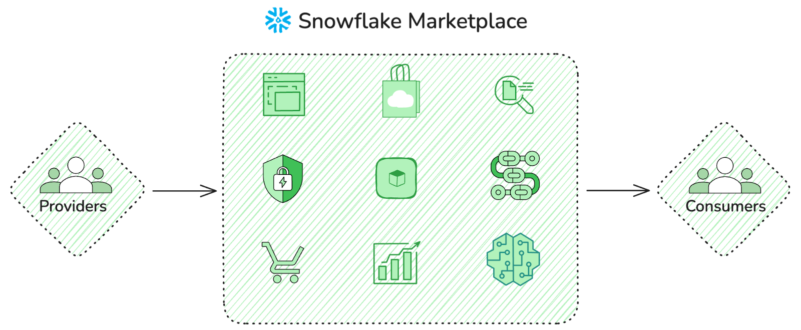 Snowflake Marketplace - Snowflake Data Marketplace - Snowflake Native Apps - Snowflake App Marketplace - Snowflake Data Cloud - Snowflake Integration - Snowflake Data Share - Data Monetization - Data Monetization Strategies - Data Democratization - Data Collaboration - Data Sharing Platform - Data Providers - Snowflake Data Providers - Secure Data Exchange - Data Consumers - Data Products - Snowflake Native App Framework - Free Datasets - AWS PrivateLink - Azure Private Link - GCP Private Service Connect - Marketplace Listings - Paid Listings - Free Listings - Business Intelligence Tools