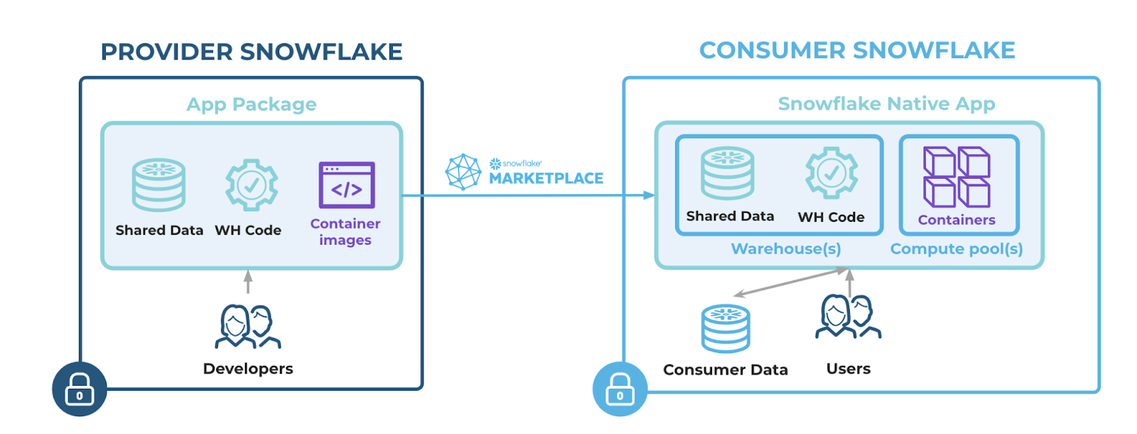 Snowflake Native App with Snowpark Container Architecture - Snowflake Native Applications - Snowflake Native App Framework - Snowflake Native Application Framework - Snowflake Apps - Snowflake Marketplace - Snowflake Data Marketplace - Snowflake Stored Procedures - Stored Procedures in Snowflake - UDFs - Snowflake UDFs - Snowflake Container Service - Snowflake Streamlit - Snowflake CLI - Visual Studio Code - Snowflake Data Sharing - Application Development - Snowflake Application Development - Snowflake App Marketplace - Snowflake Integration - App Monetization - Data Monetization - Data Sharing Platform - AWS Cloud - Azure Cloud - Google Cloud - Marketplace Listings