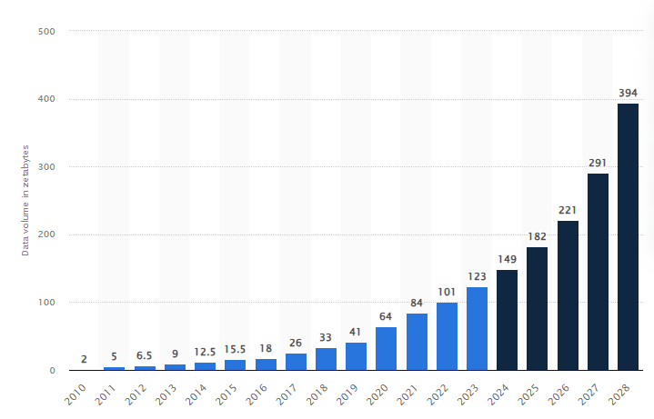 Volume of data created, captured, copied, and consumed worldwide from 2010 to 2023, with forecasts from 2024 to 2028 - Data Warehouse - Data Lake - Data Lakehouse - Data Warehouse vs Data Lake vs Data Lakehouse - Data Warehouse vs Data Lake - Database vs Data Warehouse - Data Lake vs Data Lakehouse - Data Lakehouse vs Data Warehouse - Data Warehouse Architecture - Data Warehouse Features - Pros and Cons of Data Warehouse - Data Warehouse Advantages - Data Warehouse Disadvantages - Data Lake Architecture - Data Lake Features - Pros and Cons of Data Lake - Data Lake Advantages - Data Lake Disadvantages - Lakehouse Architecture - Data Lakehouse Architecture - Data Lakehouse Features