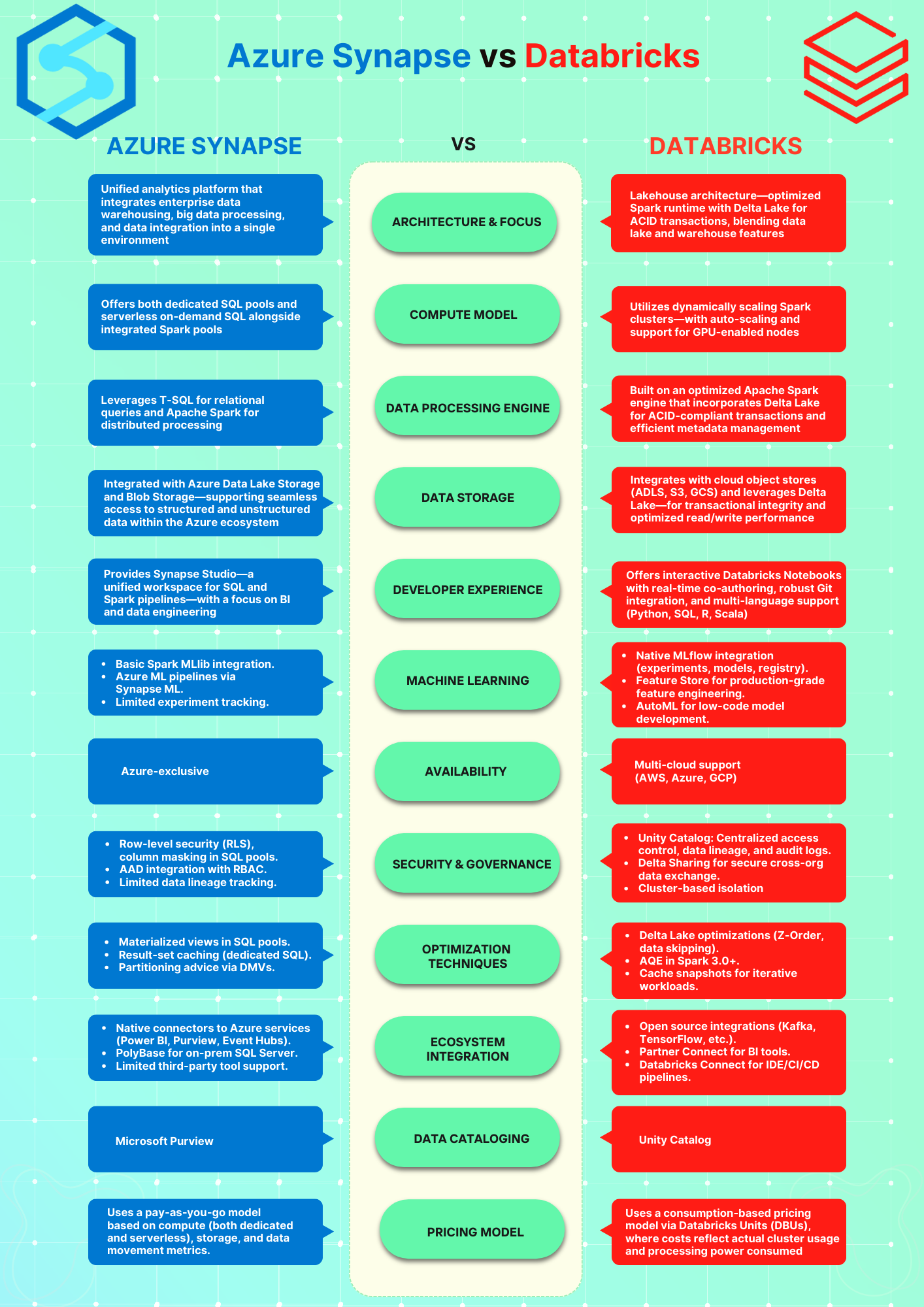 Azure Synapse vs Databricks - Azure Synapse - Azure Synapse Analytics - Synapse Analytics - Microsoft Azure Synapse Analytics - Microsoft Synapse - Databricks - Azure Synapse vs Databricks - Synapse vs Databricks - Databricks vs Synapse - Azure Synapse Analytics vs Databricks - Databricks vs Azure Synapse - Apache Spark - Data Processing - Data Warehousing - Data Lake - Big Data Analytics - ETL - Azure - Microsoft Azure - ADLS Gen 2 - GCP - Google Cloud Platform - AWS - AWS Web Services - Azure Databricks - Databricks Lakehouse - Databricks Lakehouse Platform - SQL Analytics - Azure Synapse Analytics Architecture - Azure Synapse Architecture - Synapse Architecture - Databricks Architecture - Azure Synapse Performance - Databricks Performance - Databricks Performance Tuning - Databricks Features - Synapse Features - Azure Synapse Features - Azure Synapse Storage - Azure Synapse ADLS Gen2 - Databricks Storage - DBFS - Databricks DBFS - MPP SQL engine - Hybrid Transactional Analytical Processing - Massively Parallel Processing - Databricks Photon - SQL Pools - Serverless SQL Pools - Azure Stream Analytics - Result Set Caching - Databricks Materialized Views - Azure ML - Azure Machine Learning - MLflow - Azure Stream Analytics - Databricks Structured Streaming - Azure Synapse Security - Synapse Security - Azure RBAC - Databricks Unity Catalog - Databricks Security - Synapse Studio - Azure Synapse Studio - Databricks Workspace - Databricks Notebooks - Synapse Ecosystem - Databricks Ecosystem - Databricks Autoloader - Synapse Integration - Databricks Integration - Azure Synapse Pricing - Synapse pricing - Azure Synapse Analytics Pricing - Databricks Pricing - Databricks DBU - Databricks Unit - Azure Synapse pros and cons - Databricks pros and cons