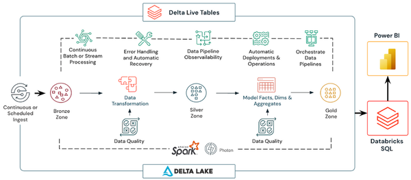 Azure Synapse - Azure Synapse Analytics - Synapse Analytics - Microsoft Azure Synapse Analytics - Microsoft Synapse - Databricks - Azure Synapse vs Databricks - Synapse vs Databricks - Databricks vs Synapse - Azure Synapse Analytics vs Databricks - Databricks vs Azure Synapse - Apache Spark - Data Processing - Data Warehousing - Data Lake - Big Data Analytics - ETL - Azure - Microsoft Azure - ADLS Gen 2 - GCP - Google Cloud Platform - AWS - AWS Web Services - Azure Databricks - Databricks Lakehouse - Databricks Lakehouse Platform - SQL Analytics - Azure Synapse Analytics Architecture - Azure Synapse Architecture - Synapse Architecture - Databricks Architecture - Azure Synapse Performance - Databricks Performance - Databricks Performance Tuning - Databricks Features - Synapse Features - Azure Synapse Features - Azure Synapse Storage - Azure Synapse ADLS Gen2 - Databricks Storage - DBFS - Databricks DBFS - MPP SQL engine - Hybrid Transactional Analytical Processing - Massively Parallel Processing - Databricks Photon - SQL Pools - Serverless SQL Pools - Azure Stream Analytics - Result Set Caching - Databricks Materialized Views - Azure ML - Azure Machine Learning - MLflow - Azure Stream Analytics - Databricks Structured Streaming - Azure Synapse Security - Synapse Security - Azure RBAC - Databricks Unity Catalog - Databricks Security - Synapse Studio - Azure Synapse Studio - Databricks Workspace - Databricks Notebooks - Synapse Ecosystem - Databricks Ecosystem - Databricks Autoloader - Synapse Integration - Databricks Integration - Azure Synapse Pricing - Synapse pricing - Azure Synapse Analytics Pricing - Databricks Pricing - Databricks DBU - Databricks Unit - Azure Synapse pros and cons - Databricks pros and cons