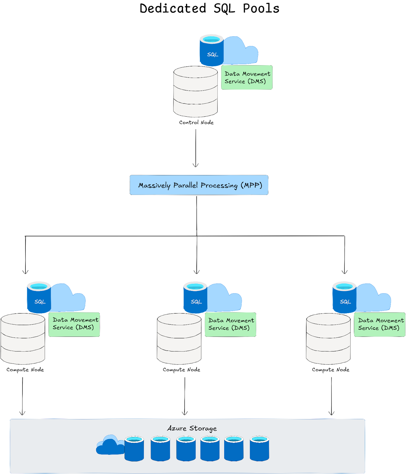 Dedicated SQL Pools - Azure Synapse - Azure Synapse Analytics - Synapse Analytics - Microsoft Azure Synapse Analytics - Microsoft Synapse - Databricks - Azure Synapse vs Databricks - Synapse vs Databricks - Databricks vs Synapse - Azure Synapse Analytics vs Databricks - Databricks vs Azure Synapse - Apache Spark - Data Processing - Data Warehousing - Data Lake - Big Data Analytics - ETL - Azure - Microsoft Azure - ADLS Gen 2 - GCP - Google Cloud Platform - AWS - AWS Web Services - Azure Databricks - Databricks Lakehouse - Databricks Lakehouse Platform - SQL Analytics - Azure Synapse Analytics Architecture - Azure Synapse Architecture - Synapse Architecture - Databricks Architecture - Azure Synapse Performance - Databricks Performance - Databricks Performance Tuning - Databricks Features - Synapse Features - Azure Synapse Features - Azure Synapse Storage - Azure Synapse ADLS Gen2 - Databricks Storage - DBFS - Databricks DBFS - MPP SQL engine - Hybrid Transactional Analytical Processing - Massively Parallel Processing - Databricks Photon - SQL Pools - Serverless SQL Pools - Azure Stream Analytics - Result Set Caching - Databricks Materialized Views - Azure ML - Azure Machine Learning - MLflow - Azure Stream Analytics - Databricks Structured Streaming - Azure Synapse Security - Synapse Security - Azure RBAC - Databricks Unity Catalog - Databricks Security - Synapse Studio - Azure Synapse Studio - Databricks Workspace - Databricks Notebooks - Synapse Ecosystem - Databricks Ecosystem - Databricks Autoloader - Synapse Integration - Databricks Integration - Azure Synapse Pricing - Synapse pricing - Azure Synapse Analytics Pricing - Databricks Pricing - Databricks DBU - Databricks Unit - Azure Synapse pros and cons - Databricks pros and cons