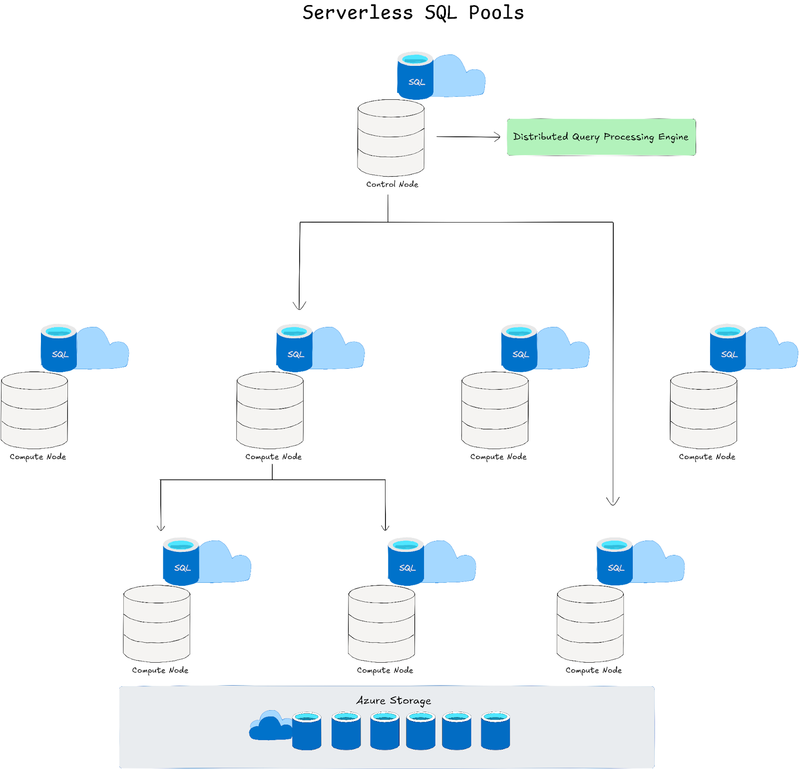 Serverless SQL Pools - Azure Synapse - Azure Synapse Analytics - Synapse Analytics - Microsoft Azure Synapse Analytics - Microsoft Synapse - Databricks - Azure Synapse vs Databricks - Synapse vs Databricks - Databricks vs Synapse - Azure Synapse Analytics vs Databricks - Databricks vs Azure Synapse - Apache Spark - Data Processing - Data Warehousing - Data Lake - Big Data Analytics - ETL - Azure - Microsoft Azure - ADLS Gen 2 - GCP - Google Cloud Platform - AWS - AWS Web Services - Azure Databricks - Databricks Lakehouse - Databricks Lakehouse Platform - SQL Analytics - Azure Synapse Analytics Architecture - Azure Synapse Architecture - Synapse Architecture - Databricks Architecture - Azure Synapse Performance - Databricks Performance - Databricks Performance Tuning - Databricks Features - Synapse Features - Azure Synapse Features - Azure Synapse Storage - Azure Synapse ADLS Gen2 - Databricks Storage - DBFS - Databricks DBFS - MPP SQL engine - Hybrid Transactional Analytical Processing - Massively Parallel Processing - Databricks Photon - SQL Pools - Serverless SQL Pools - Azure Stream Analytics - Result Set Caching - Databricks Materialized Views - Azure ML - Azure Machine Learning - MLflow - Azure Stream Analytics - Databricks Structured Streaming - Azure Synapse Security - Synapse Security - Azure RBAC - Databricks Unity Catalog - Databricks Security - Synapse Studio - Azure Synapse Studio - Databricks Workspace - Databricks Notebooks - Synapse Ecosystem - Databricks Ecosystem - Databricks Autoloader - Synapse Integration - Databricks Integration - Azure Synapse Pricing - Synapse pricing - Azure Synapse Analytics Pricing - Databricks Pricing - Databricks DBU - Databricks Unit - Azure Synapse pros and cons - Databricks pros and cons