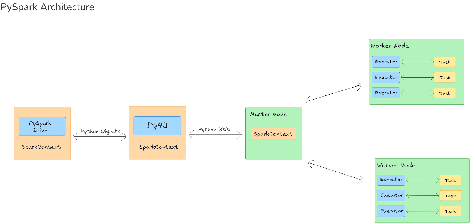 PySpark Architecture - PySpark - PySpark DataFrame - Create PySpark DataFrame - Databricks PySpark - PySpark in Databricks - Databricks and PySpark - PySpark Unique - PySpark Unique Values in Column - PySpark Get Unique Values in Column - PySpark Distinct - PySpark Distinct Values - PySpark Example - PySpark Count Unique - PySpark Count Unique Values in Column - PySpark Count Distinct - PySpark Count Distinct Values in Column - Count Distinct PySpark - Distinct Values - Distinct Values PySpark - PySpark Count Distinct Values - Unique Values - Unique Values Access - Unique Values DataFrame - Unique Values Pandas - Unique Values in a Column - Unique Values in PySpark - Unique Values PySpark - PySpark collect - collect PySpark - collect in PySpark - PySpark show - PySpark groupBy - PySpark orderBy - PySpark count - PySpark dropDuplicates - PySpark to Pandas - Pandas to PySpark DataFrame - Pandas DataFrame to PySpark DataFrame - PySpark DataFrame to Pandas - Pandas Distinct Values - Pandas Distinct Values in Column - Distinct Values Pandas - PySpark Architecture - PySpark Architecture Diagram - Databricks Compute - Databricks Notebook