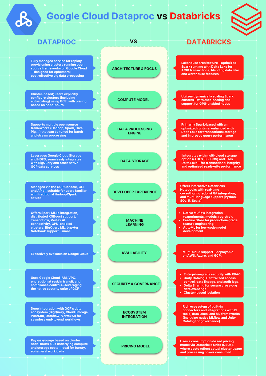 Google Cloud Dataproc vs Databricks - Dataproc - Cloud Dataproc - Google Cloud Dataproc - Databricks - Dataproc vs Databricks - Databricks vs Dataproc - GCP Dataproc - Data Processing - Cloud Data Processing - Big Data Processing - Data Warehousing - Apache Spark - Apache Spark Jobs - Hadoop - Apache Hadoop - Hadoop Integration - Apache Flink - PrestoDB - Presto DB - Apache Hive - Hive Metastore - Big Data Analytics - Data Lake - Delta Lake - Databricks Delta Lake - ETL - ETL Pipeline - ETL Data Pipeline - Databricks Lakehouse - Databricks Lakehouse Platform - Dataproc Serverless - Dataproc Metastore - BigQuery - Google BigQuery - BigTable - Google BigTable - Vertex AI - Google Vertex AI - Dataplex - Google Dataplex - Kubernetes - GKE - Google Kubernetes Engine - Google Cloud Console - GCP Console - Dataproc Architecture - Dataproc Cluster - Google Compute Engine - Databricks Architecture - Databricks Performance - Databricks Performance Tuning - Dataproc Feature - Databricks Features - Dataproc Storage - Databricks Storage - DBFS - Databricks DBFS - MLflow - Databricks MLflow - Databricks AutoML - Databricks Feature Store - Databricks Model Serving - Dataproc Security - Kerberos - Kerberos Authentication - VPC Service Controls - GCP VPC Service Controls - Managed Keys - Customer Managed Keys - Customer Managed Encryption Keys - Databricks Security - Databricks Unity Catalog - Databricks Workspace - Databricks Notebooks - Databricks Ecosystem - Databricks Integration - Dataproc Pricing - Dataproc Cost - Dataproc Serverless Pricing - Databricks Pricing - Databricks DBU - Databricks Unit - Databricks Pros and Cons