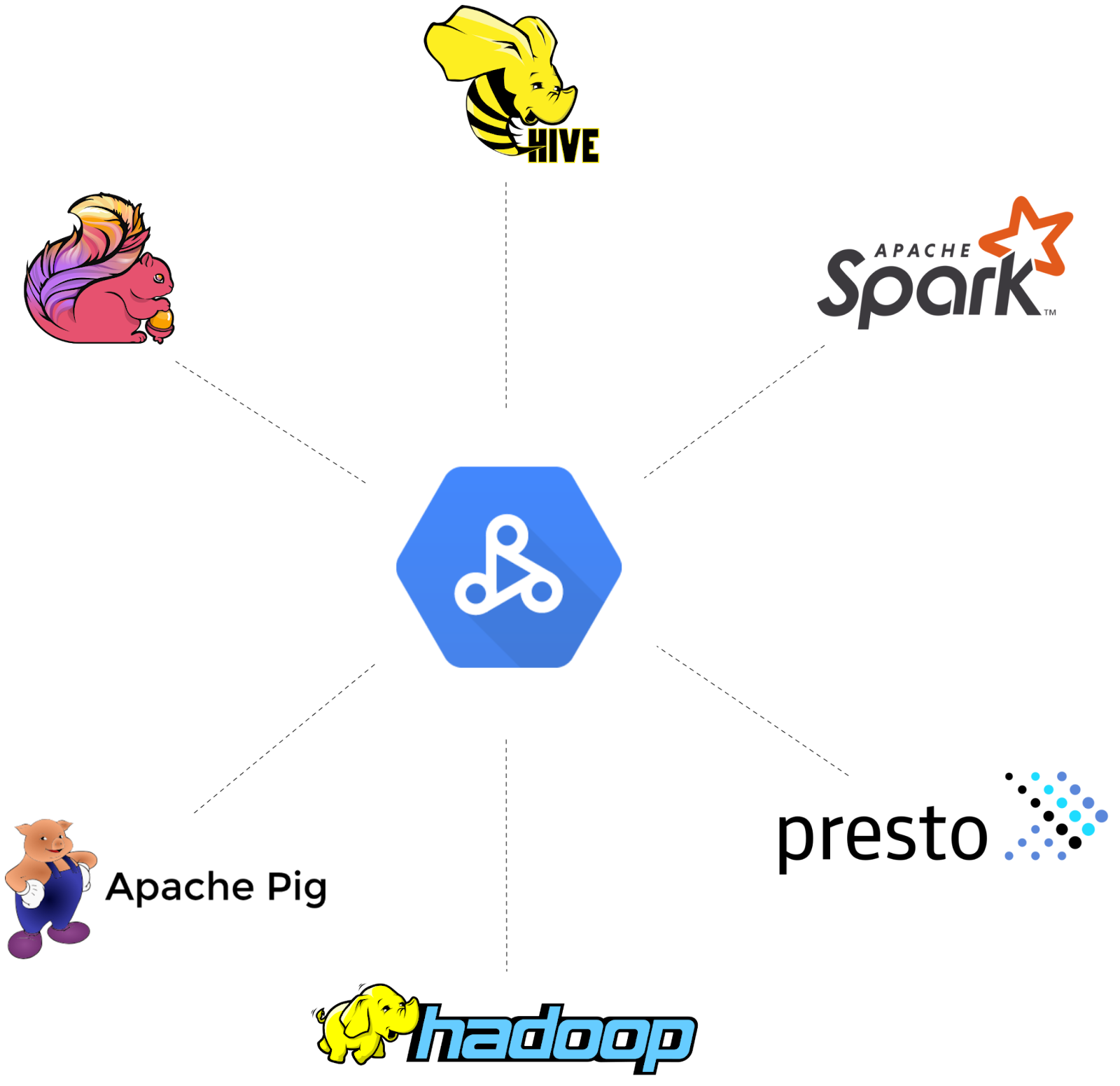 Google Cloud Dataproc Ecosystem - Dataproc - Cloud Dataproc - Google Cloud Dataproc - Databricks - Dataproc vs Databricks - Databricks vs Dataproc - GCP Dataproc - Data Processing - Cloud Data Processing - Big Data Processing - Data Warehousing - Apache Spark - Apache Spark Jobs - Hadoop - Apache Hadoop - Hadoop Integration - Apache Flink - PrestoDB - Presto DB - Apache Hive - Hive Metastore - Big Data Analytics - Data Lake - Delta Lake - Databricks Delta Lake - ETL - ETL Pipeline - ETL Data Pipeline - Databricks Lakehouse - Databricks Lakehouse Platform - Dataproc Serverless - Dataproc Metastore - BigQuery - Google BigQuery - BigTable - Google BigTable - Vertex AI - Google Vertex AI - Dataplex - Google Dataplex - Kubernetes - GKE - Google Kubernetes Engine - Google Cloud Console - GCP Console - Dataproc Architecture - Dataproc Cluster - Google Compute Engine - Databricks Architecture - Databricks Performance - Databricks Performance Tuning - Dataproc Feature - Databricks Features - Dataproc Storage - Databricks Storage - DBFS - Databricks DBFS - MLflow - Databricks MLflow - Databricks AutoML - Databricks Feature Store - Databricks Model Serving - Dataproc Security - Kerberos - Kerberos Authentication - VPC Service Controls - GCP VPC Service Controls - Managed Keys - Customer Managed Keys - Customer Managed Encryption Keys - Databricks Security - Databricks Unity Catalog - Databricks Workspace - Databricks Notebooks - Databricks Ecosystem - Databricks Integration - Dataproc Pricing - Dataproc Cost - Dataproc Serverless Pricing - Databricks Pricing - Databricks DBU - Databricks Unit - Databricks Pros and Cons