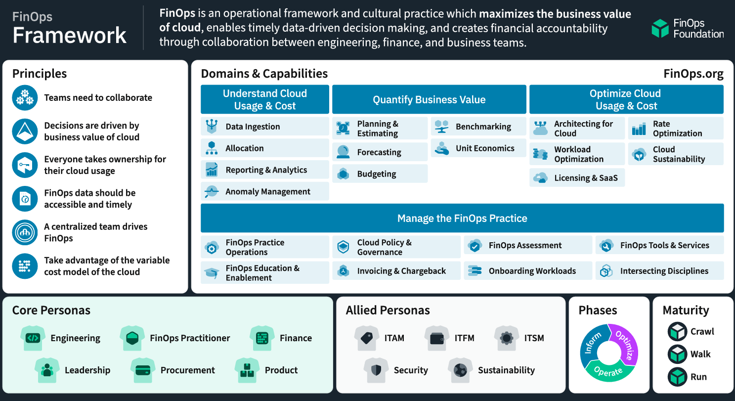 FinOps Framework by FinOps Foundation - FinOps - Financial Operations - What is FinOps - FinOps Foundation - Cloud FinOps - Cloud Financial Management - Cloud Cost - Cloud Cost Optimization - Cloud Cost Management - Cloud Spend - Cloud Spending - FinOps FOCUS - FinOps Framework - FinOps Definition - FinOps Principles - FinOps Services - FinOps Solutions - Cloud ROI - FinOps Domains - FinOps Capabilities - FinOps Best Practices - FinOps Practices - FinOps Personas - FinOps Maturity Model - FinOps Lifecycle - Cloud Cost Governance - Cloud Cost Control - FinOps 101 - FinOps Pillars - Benefits of FinOps - Cloud Cost Visibility - Pay-as-you-go Cloud