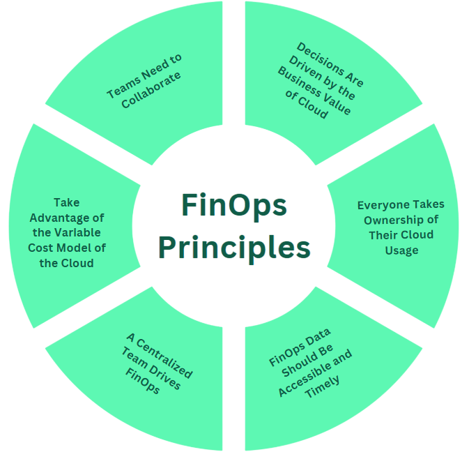 FinOps Principles - FinOps - Financial Operations - What is FinOps - FinOps Foundation - Cloud FinOps - Cloud Financial Management - Cloud Cost - Cloud Cost Optimization - Cloud Cost Management - Cloud Spend - Cloud Spending - FinOps FOCUS - FinOps Framework - FinOps Definition - FinOps Principles - FinOps Services - FinOps Solutions - Cloud ROI - FinOps Domains - FinOps Capabilities - FinOps Best Practices - FinOps Practices - FinOps Personas - FinOps Maturity Model - FinOps Lifecycle - Cloud Cost Governance - Cloud Cost Control - FinOps 101 - FinOps Pillars - Benefits of FinOps - Cloud Cost Visibility - Pay-as-you-go Cloud