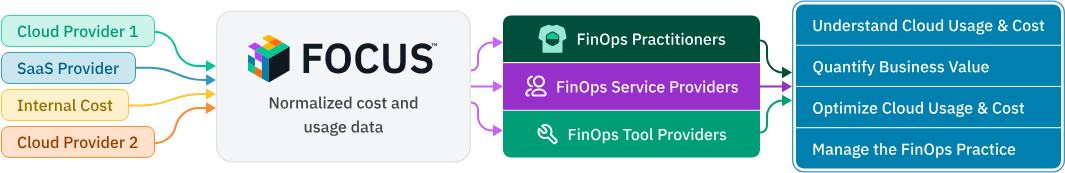 FinOps FOCUS - FinOps - Financial Operations - What is FinOps - FinOps Foundation - Cloud FinOps - Cloud Financial Management - Cloud Cost - Cloud Cost Optimization - Cloud Cost Management - Cloud Spend - Cloud Spending - FinOps FOCUS - FinOps Framework - FinOps Definition - FinOps Principles - FinOps Services - FinOps Solutions - Cloud ROI - FinOps Domains - FinOps Capabilities - FinOps Best Practices - FinOps Practices - FinOps Personas - FinOps Maturity Model - FinOps Lifecycle - Cloud Cost Governance - Cloud Cost Control - FinOps 101 - FinOps Pillars - Benefits of FinOps - Cloud Cost Visibility - Pay-as-you-go Cloud