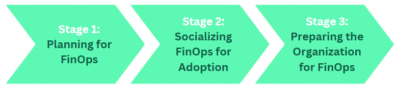 Roadmap for Adoption of FinOps - FinOps - Financial Operations - What is FinOps - FinOps Foundation - Cloud FinOps - Cloud Financial Management - Cloud Cost - Cloud Cost Optimization - Cloud Cost Management - Cloud Spend - Cloud Spending - FinOps FOCUS - FinOps Framework - FinOps Definition - FinOps Principles - FinOps Services - FinOps Solutions - Cloud ROI - FinOps Domains - FinOps Capabilities - FinOps Best Practices - FinOps Practices - FinOps Personas - FinOps Maturity Model - FinOps Lifecycle - Cloud Cost Governance - Cloud Cost Control - FinOps 101 - FinOps Pillars - Benefits of FinOps - Cloud Cost Visibility - Pay-as-you-go Cloud