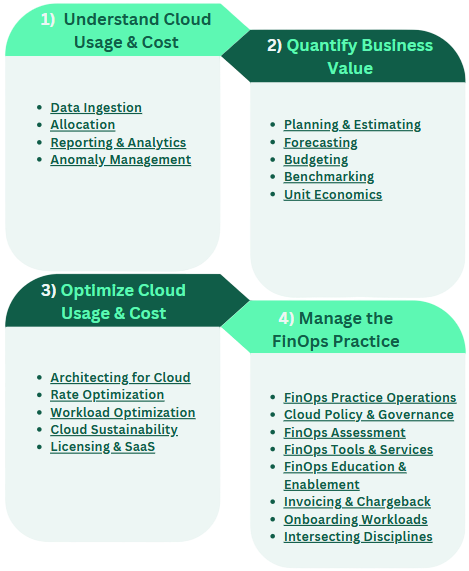 FinOps Domains & Capabilities - FinOps - Financial Operations - What is FinOps - FinOps Foundation - Cloud FinOps - Cloud Financial Management - Cloud Cost - Cloud Cost Optimization - Cloud Cost Management - Cloud Spend - Cloud Spending - FinOps FOCUS - FinOps Framework - FinOps Definition - FinOps Principles - FinOps Services - FinOps Solutions - Cloud ROI - FinOps Domains - FinOps Capabilities - FinOps Best Practices - FinOps Practices - FinOps Personas - FinOps Maturity Model - FinOps Lifecycle - Cloud Cost Governance - Cloud Cost Control - FinOps 101 - FinOps Pillars - Benefits of FinOps - Cloud Cost Visibility - Pay-as-you-go Cloud