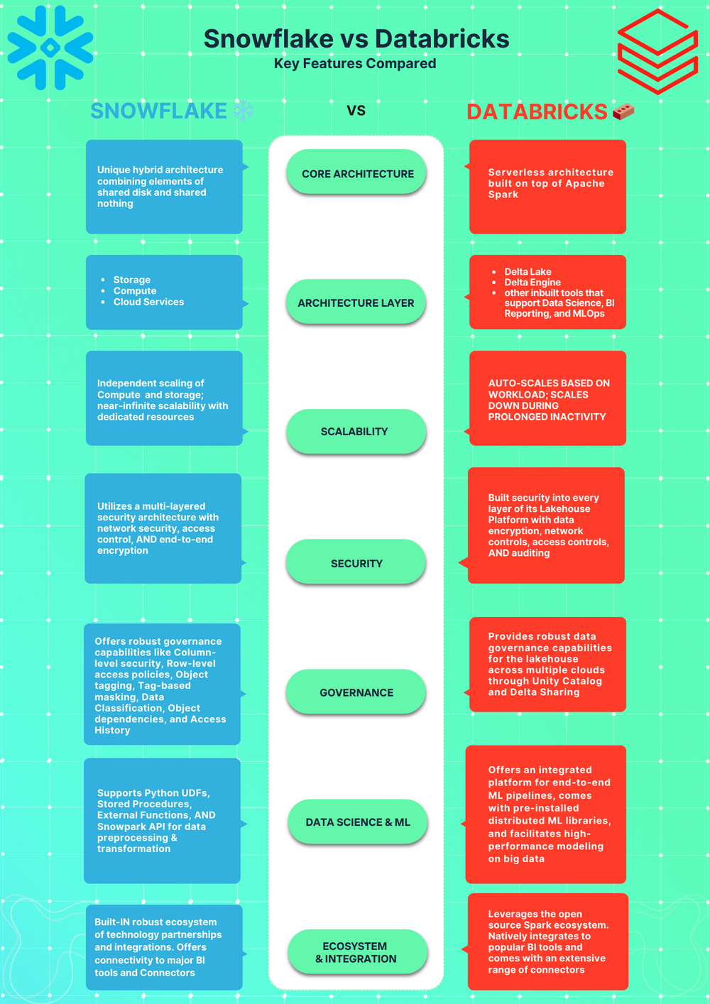 Snowflake Vs Databricks: 5 Key Features Compared